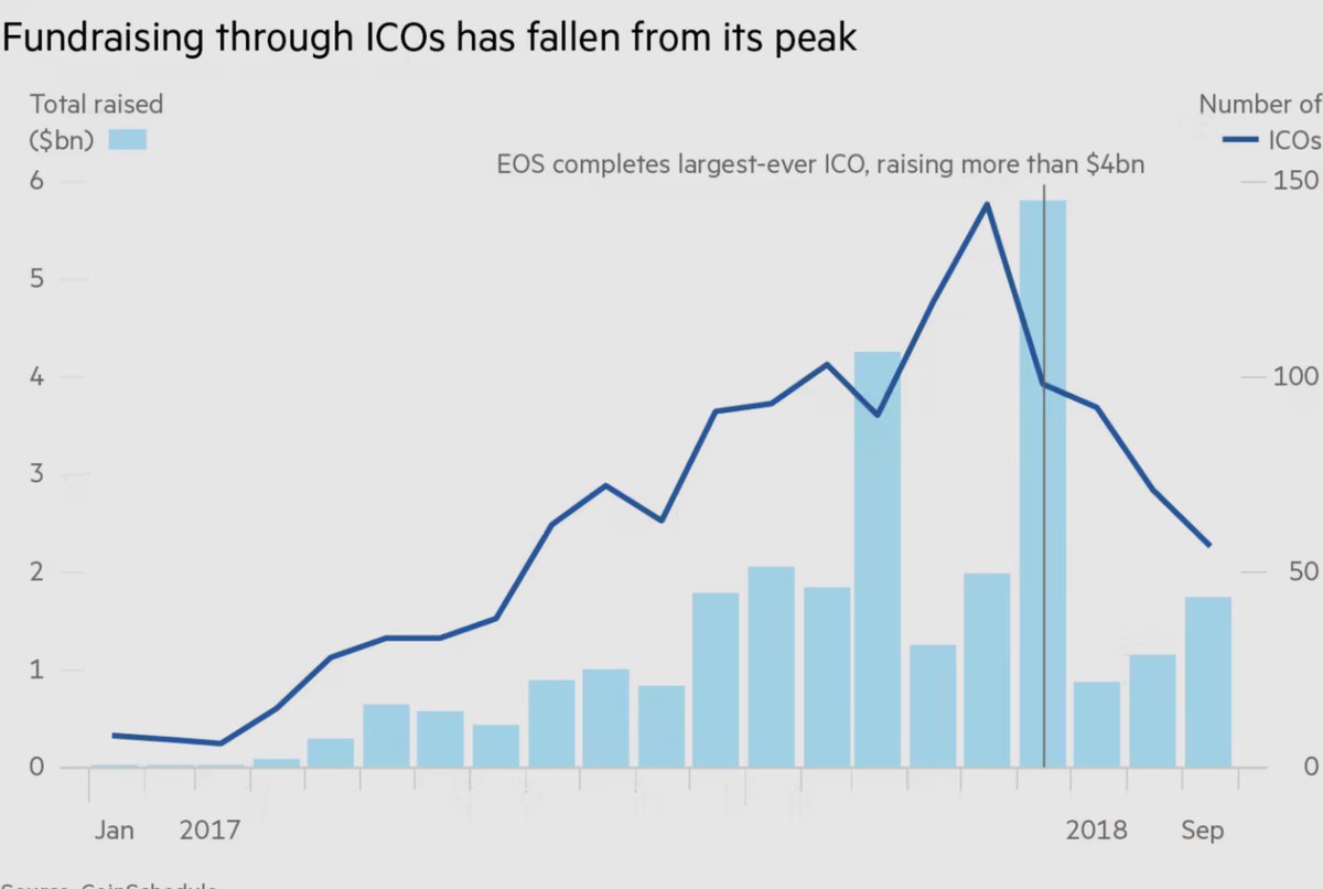 MLeeJr's tweet photo. 1/ The current state of the NFT market is analogous to the ICO mania of 2017-2018. 

Misaligned incentives between project founders and investors along with outright scams caused  significant losses across all crypto markets during this time period.

ETH was off over 80% in 2018. https://t.co/ga5txHZAkc