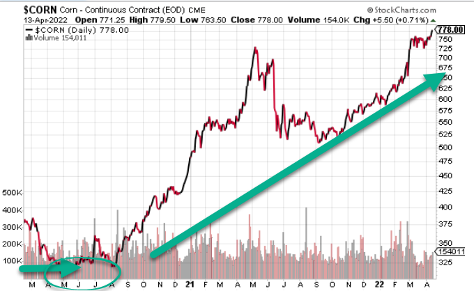 KeithMcCullough's tweet photo. CORN: remembering the time when I 1st hit the button buying Commodities and $CORN in 2020 on #inflationAccelerating...

The guys who run @TeucriumETFs emailed me with a wtf just happened. Volume in it was as dead as a doornail prior, lol https://t.co/z5noM61YJu