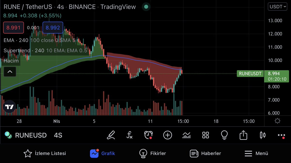 rsrsfrt's tweet photo. @CryptoErge @Marla_Kripto Abi senin 1 sene önceki paylaştığın video da verdiğin taktik sayesinde rune short açıp kazandım teşekkür ederm :) https://t.co/e95CQ1kiRr