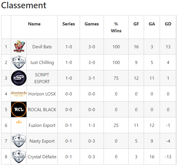 Nos démons sont en têtes à la fin de cette première semaine grâce à un excellent goal average !

Les Devil Bats, une équipe offensive ! #YAHAAAA 😈
