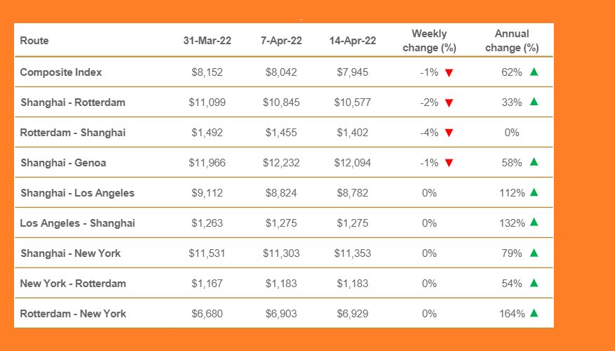 MedWave1's tweet photo. #Shipping #Containers #Freight 💵💵

Weekly update https://t.co/Wgzis33kVT