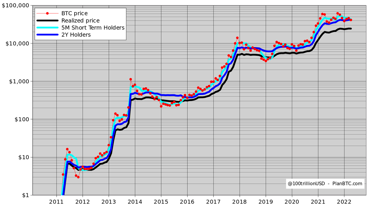 100trillionUSD's tweet photo. #Bitcoin price, Short Term holder realized price and 2Y holder realized price all about the same level .. up or down, that is the question. https://t.co/XdJgTKeJgJ