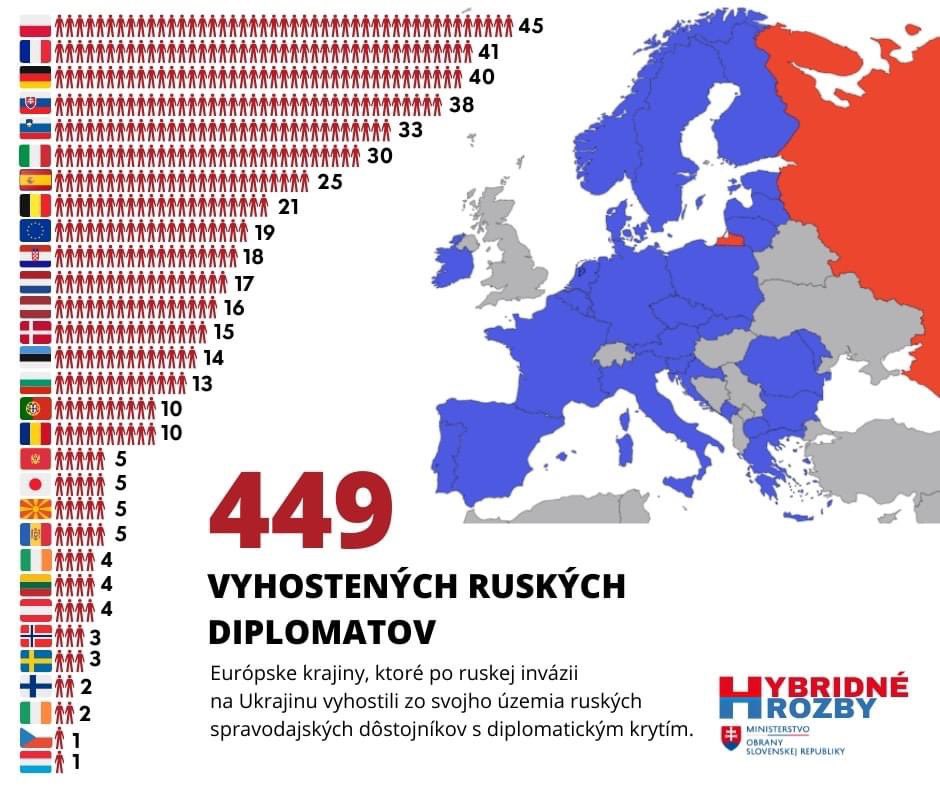 This is not expelling of Russian diplomats, this is a #SpecialAntiSpyOperation. So far 449 Russian spies sent back home from 30 countries since the beginning of war in Ukraine to enjoy enormous prosperity in Russia 😆