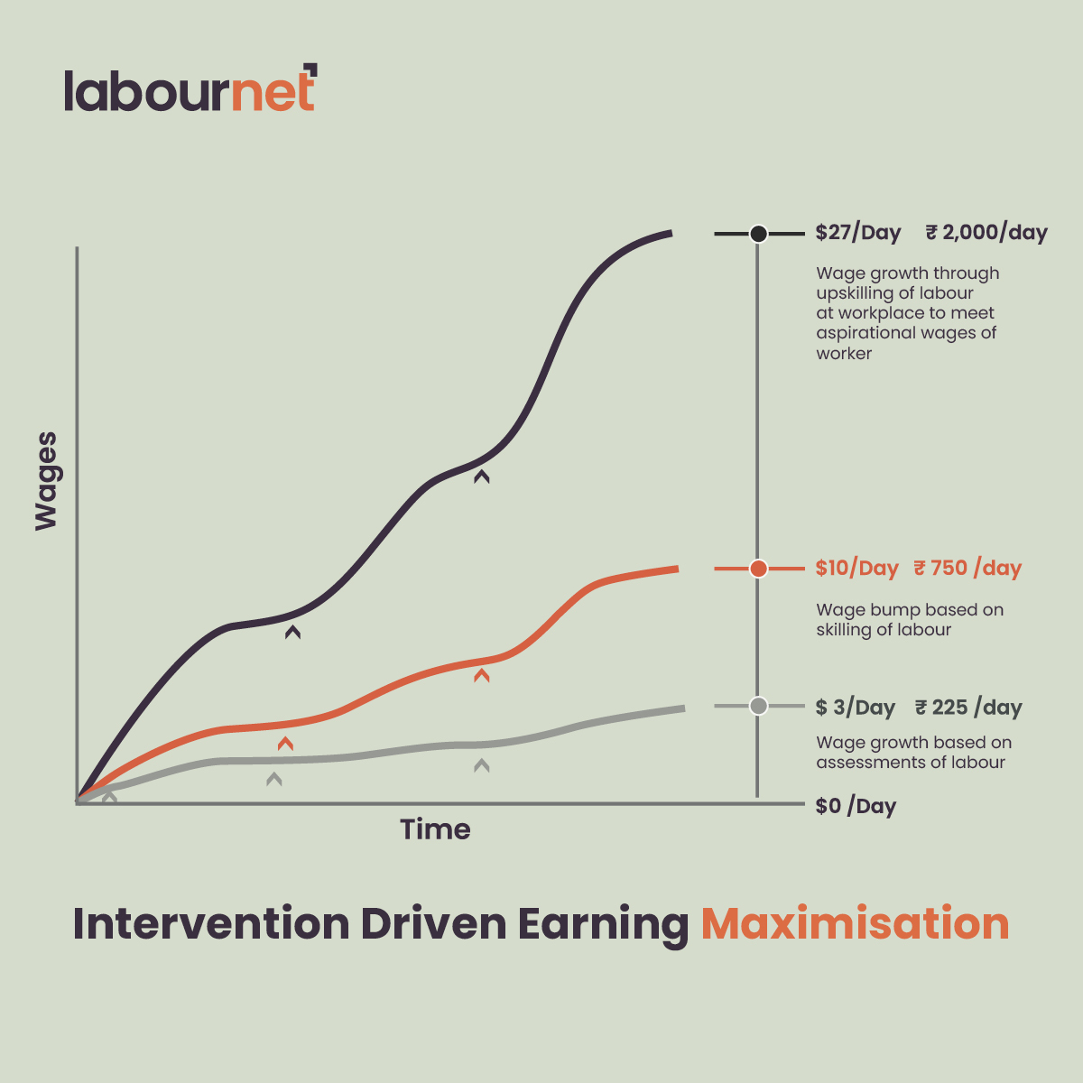 labournet's tweet photo. We measure our success as a factor of our ability to accelerate the wage growth journey of an individual, the number of livelihoods we’re able to impact in this manner, and the sustainability of our efforts.

#Labournet #Livelihoods #SustainableDevelopment #SDGs https://t.co/ET1x96wi1q
