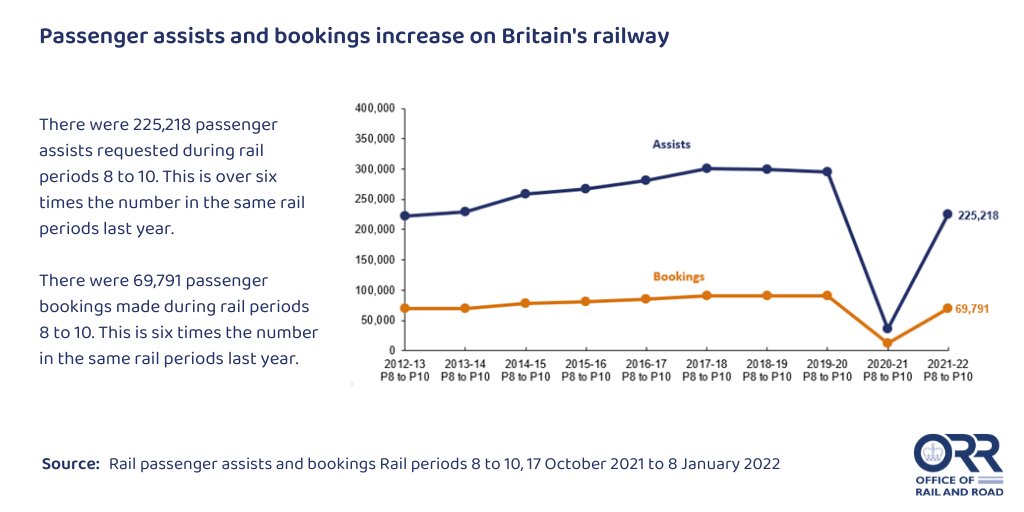 Our stats on passenger assists and bookings made show these increased between 17 October 2021 to 8 January 2022.

225,218 passenger assists were requested in this period and 69,791 passenger bookings were made. 

Find out more ▶️dataportal.orr.gov.uk/statistics/pas…