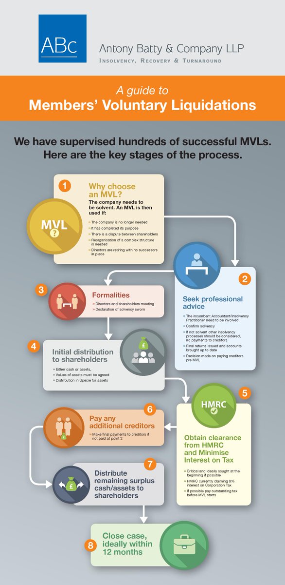 Good news this #easterholiday.
No change to the Business Asset Disposal Relief in the March budget .
If you are thinking of closing your #solvent company please see if you could be eligible for the relief.
antonybatty.com/members-volunt…
#bournemouth office tel-:01202 201561.