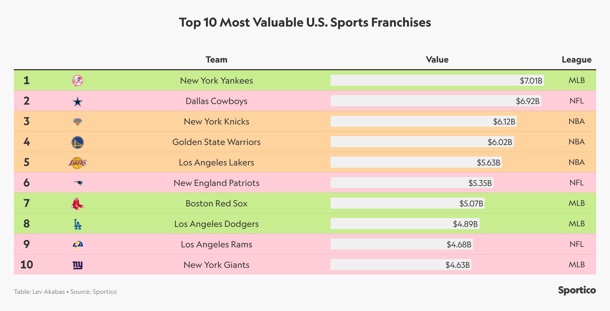 Sportico on Twitter "markjburns88 soshnick Here are the top 10 in