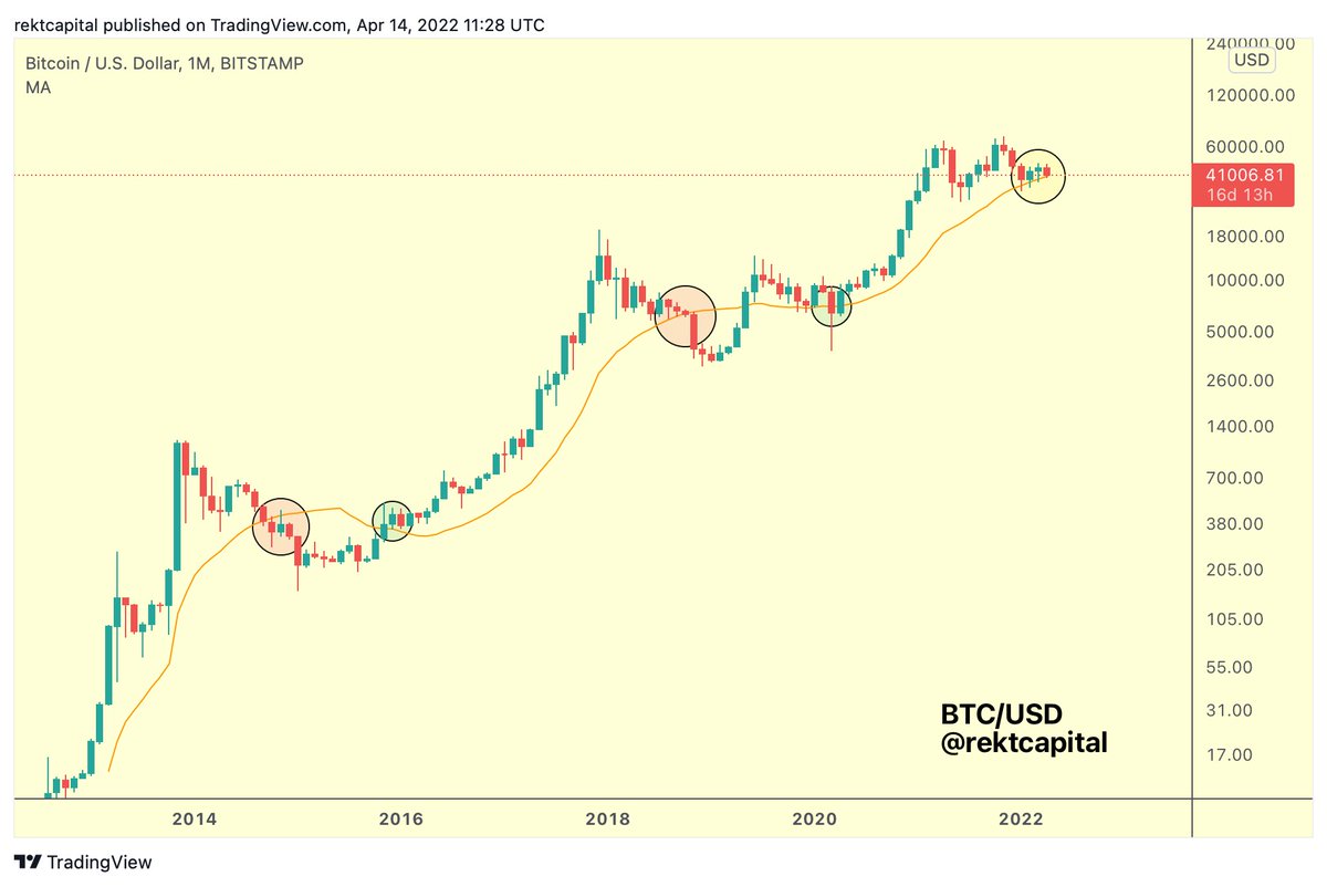 BTC still resting comfortably on the Monthly 20-MA Successful retests of  the 20-MA as support precede strong upside Loss of the 20-MA or flipping it  into resistance precedes strong downside $BTC has