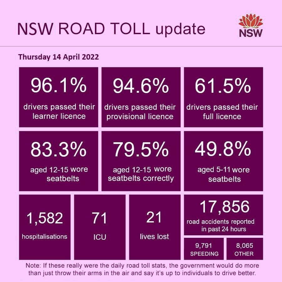 NSW Easter Road Toll. What a tragic loss. So preventable. I am expecting community outrage over these statistics- too little prevention, too many senseless deaths. Thanks Jolyon Gray for highlighting these numbers. Gov &amp; media clearly isn’t interested @AHSRI_UOW <a href="/CroakeyNews/">Croakey News</a>
