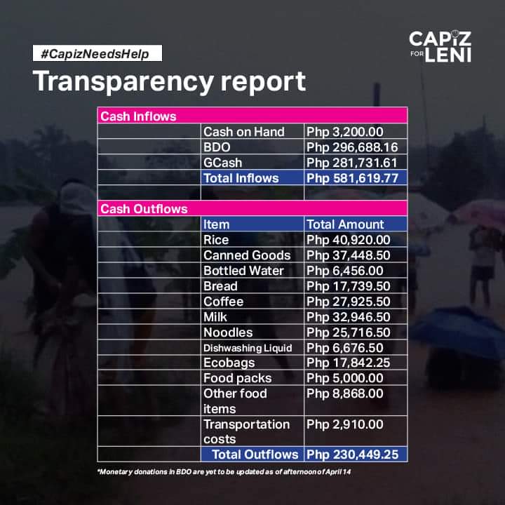 TreeNeeeTEE's tweet image. As of 6pm, today, CapizForLeni org., as seen below, they provided a transparency report indicating the outflows of donation. They opened another GCash account. Pls keep the generosity pouring. Through your help, we can reach more affected Capisnons. 

 #CapizNeedsHelp #AgatonPH