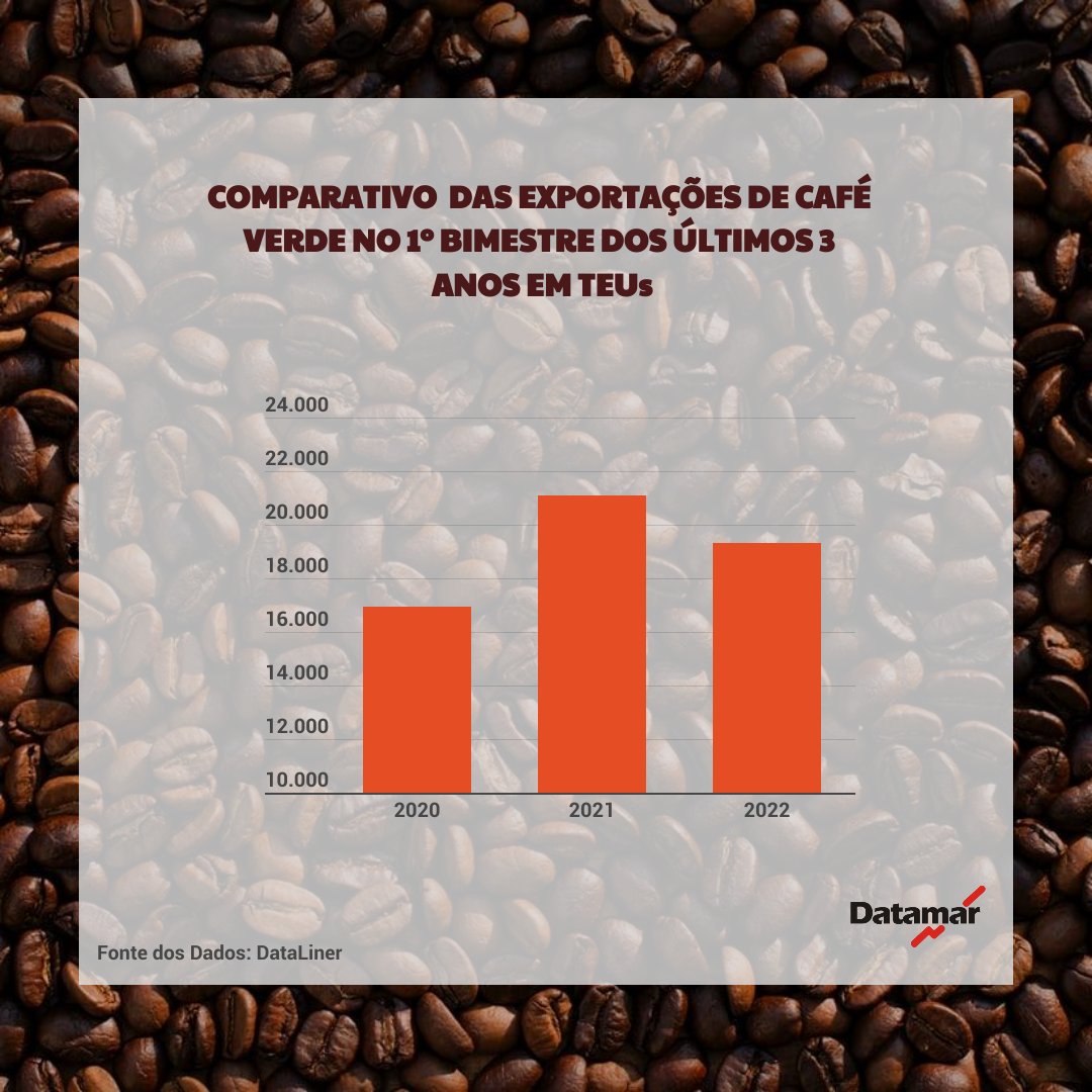 datamar's tweet photo. Veja um comparativo das exportações no primeiro bimestre dos últimos anos:
#datamar #café #dataliner #diainternacionaldocafe #exportacao https://t.co/ZUzf4YLeK8