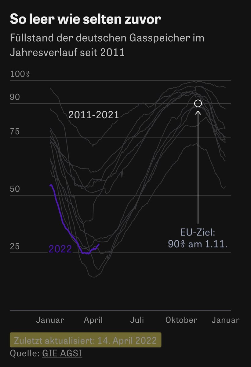 Wieder mal sehr gute, informative Grafiken von <a href="/zeitonline/">DIE ZEIT</a> 👍🏻 Diesmal zum Thema Energie
zeit.de/wirtschaft/202…