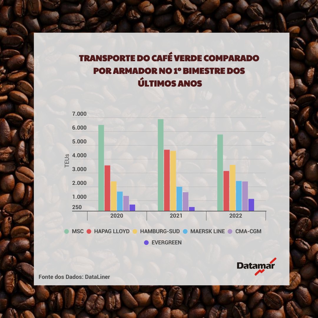 datamar's tweet photo. Você sabe quais são os armadores responsáveis pelo transporte marítimo do café e quantos TEUs levaram nos últimos anos?
#datamar #café #dataliner #diainternacionaldocafe #exportacao https://t.co/rLUeglm8tE