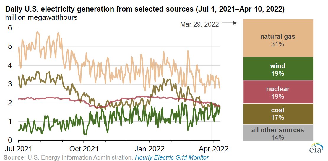 EIAgov's tweet photo. #TodayInEnergy - #Wind was second-largest source of U.S. #electricity generation on March 29 #renewables https://t.co/CXlD4OCsFV https://t.co/4iXj4e5lhR
