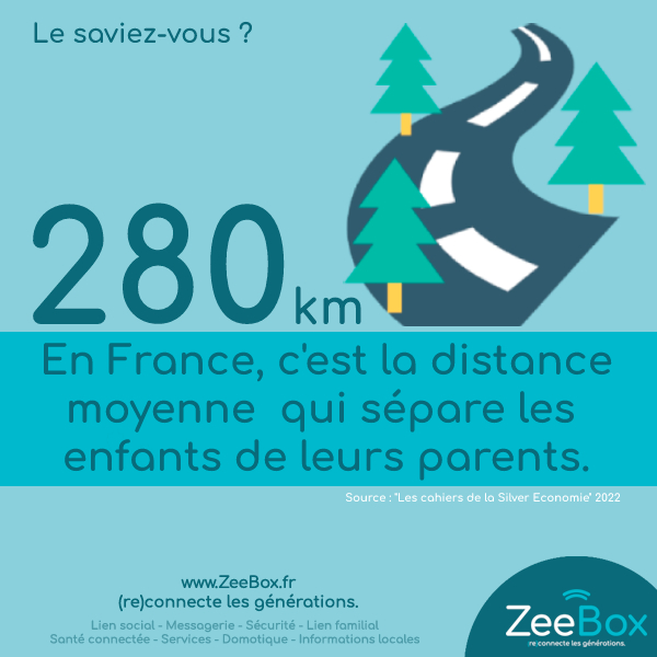 Zeeboxservices's tweet photo. 📈 CHIFFRE DU JOUR | 280 km ... c'est la distance moyenne qui sépare les enfants de leurs parents en France.

🚗 La démarche des aidants auprès des seniors en perte d'autonomie.

(Source : "Les cahiers de la Silver Economie" de @souite_home)

#seniors #autonomie https://t.co/AzdSIFGPWV