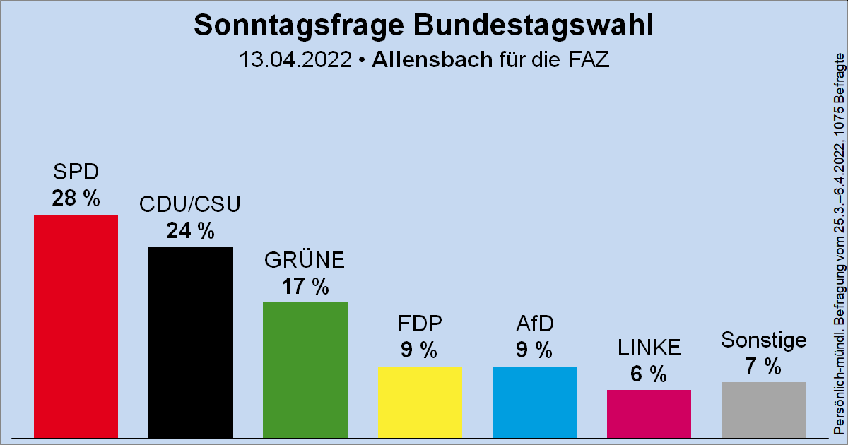 Säulendiagramm der Sonntagsfrage zur Bundestagswahl von Allensbach für die FAZ