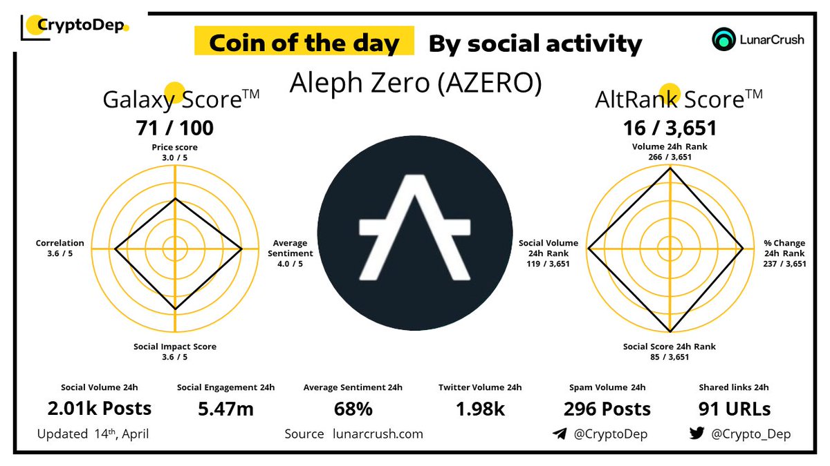 Crypto_Dep's tweet photo. ⚡️Coin of the day by social activity - @Aleph__Zero $AZERO 
14 April 2022 https://t.co/bWzy26lixY