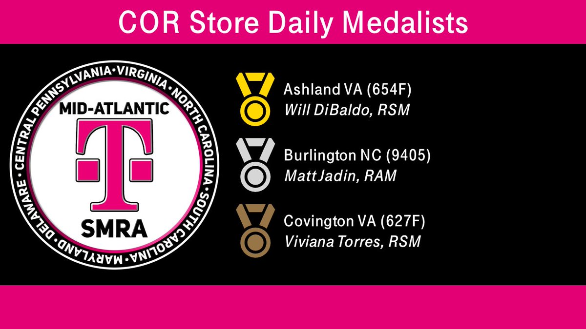 ChappyCLT's tweet photo. Congratulations to Will, Matt and @Vivt149 for leading the Mid-Atlantic Region COR stores in sales performance on Wednesday.  Great job!!

@tglover187 https://t.co/zR1SnKpPfs