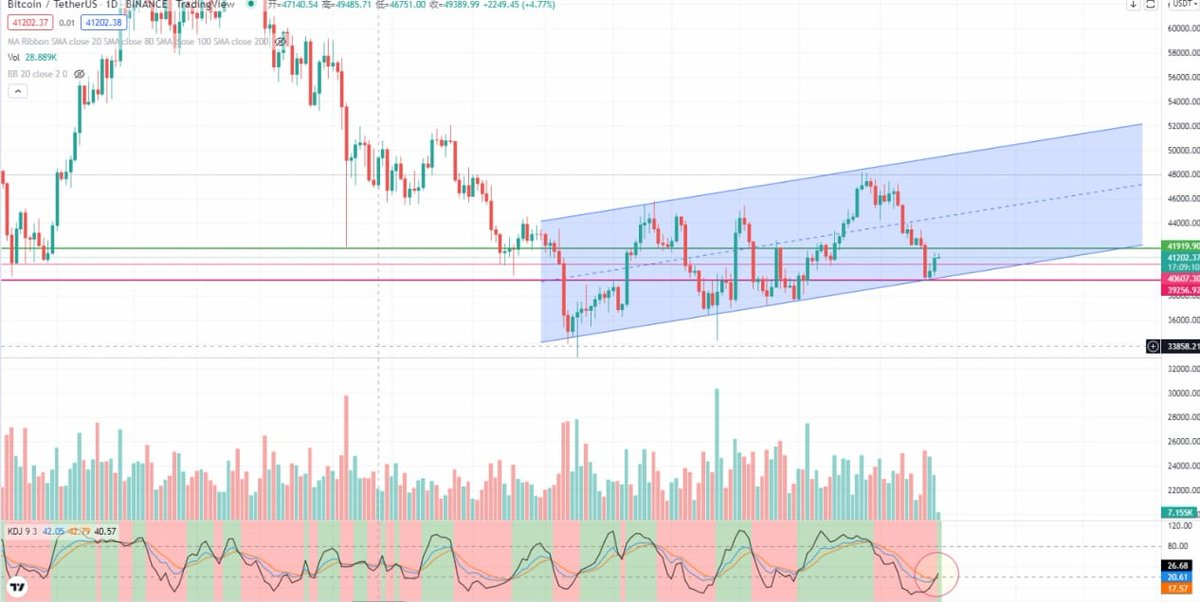 4月14日日足レベル、0平行チャンネル下のレール反発と接触して、買われ過ぎの領域でkdjは3本の線のクロス、中期弱気を示しながら。4時間レベル2回テスト39000ドルパス壊れない、水平振動上方突破、現在振動付近41300、操作推奨高投低吸引、圧力41500〜42100、サポート40900-40300下の懸念。