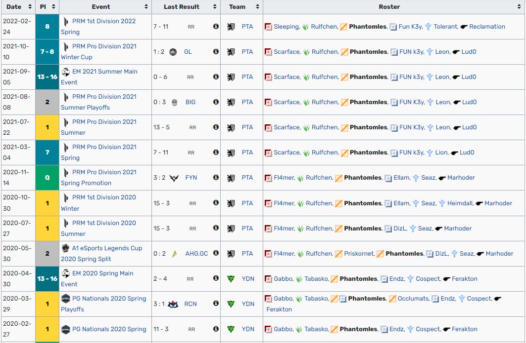 I am still under contract with Penta but they have allowed me to explore options! 
My goals are to find a stable team with fun, open minded and ambitious players that wants to win and grow together as a team. Open in DMs

lolpros.gg/player/phantom…
Resume:
1k LP atm in soloq