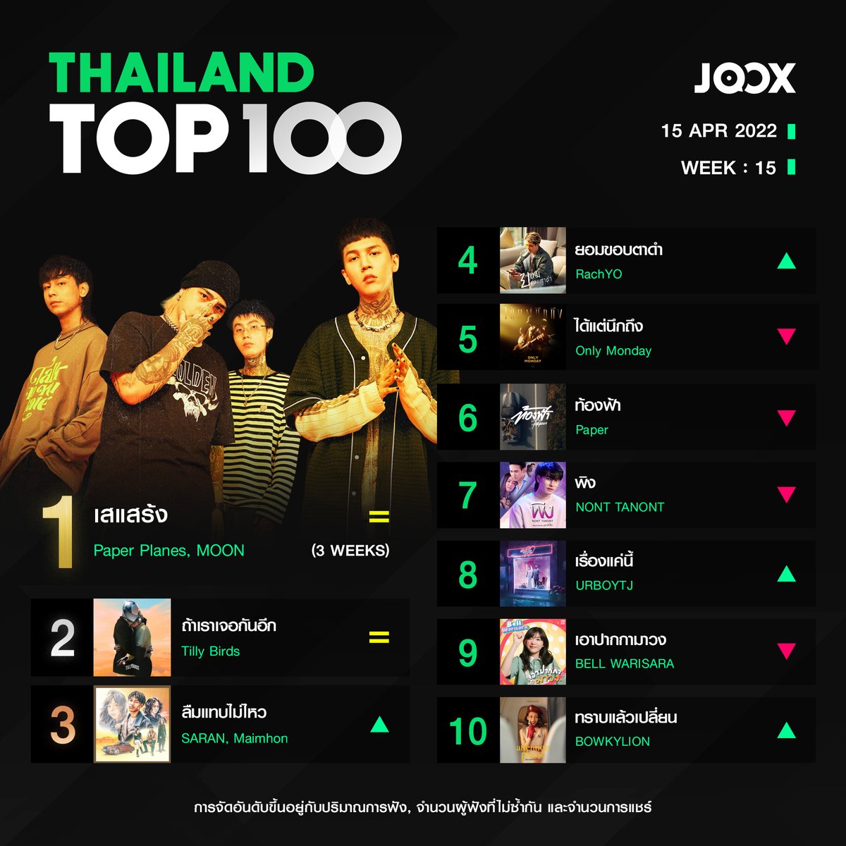 JOOXTH's tweet photo. ชาร์ต #ThailandTop100byJOOX วีคนี้ #เสแสร้ง จาก #PaperPlanes #MOON ครองอันดับ 1 บน #JOOX ได้อีกครั้ง​
​
อัปเดตเพลงฮิตประจำสัปดาห์ได้ก่อนใครที่ #JOOX ​
✨ คลิก! https://t.co/PD8wgh4C6a ​ ​
​
#THTOP100 #JOOXให้คุณมากกว่าฟังเพลง https://t.co/ZMXWKCcZgB
