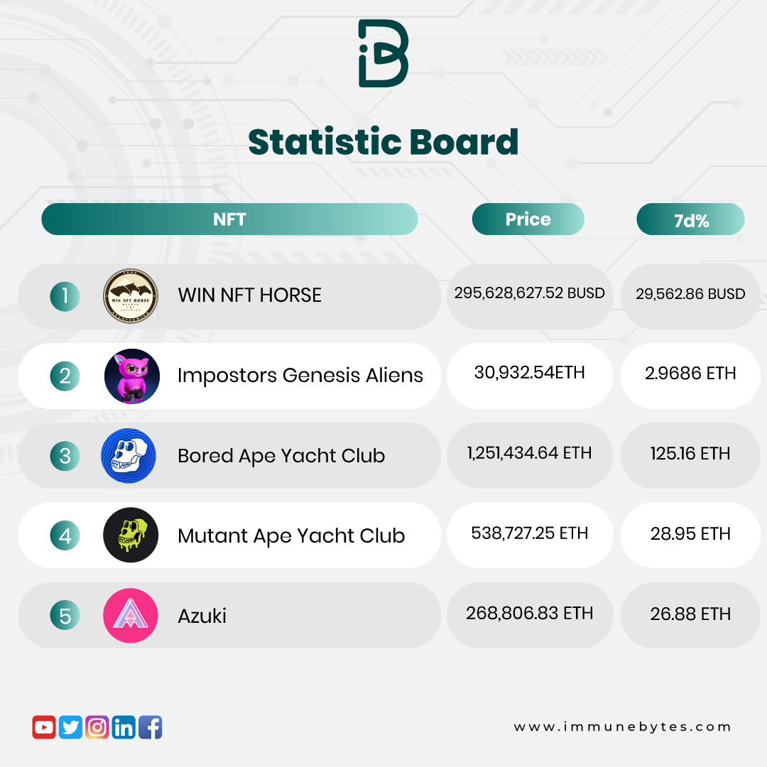 ImmuneBytes's tweet photo. If you're looking for the latest NFT projects, you've found a good place to start.

Take a look at this week’s top 10 NFTs.

Follow us to never miss an update in the #NFTcommunity ➡️ @immunebytes 
#NFT # #nftcollector #nftcommunity #cryptoart #digitalert #crypto #ETH #investors https://t.co/Cn2iq6nHKM
