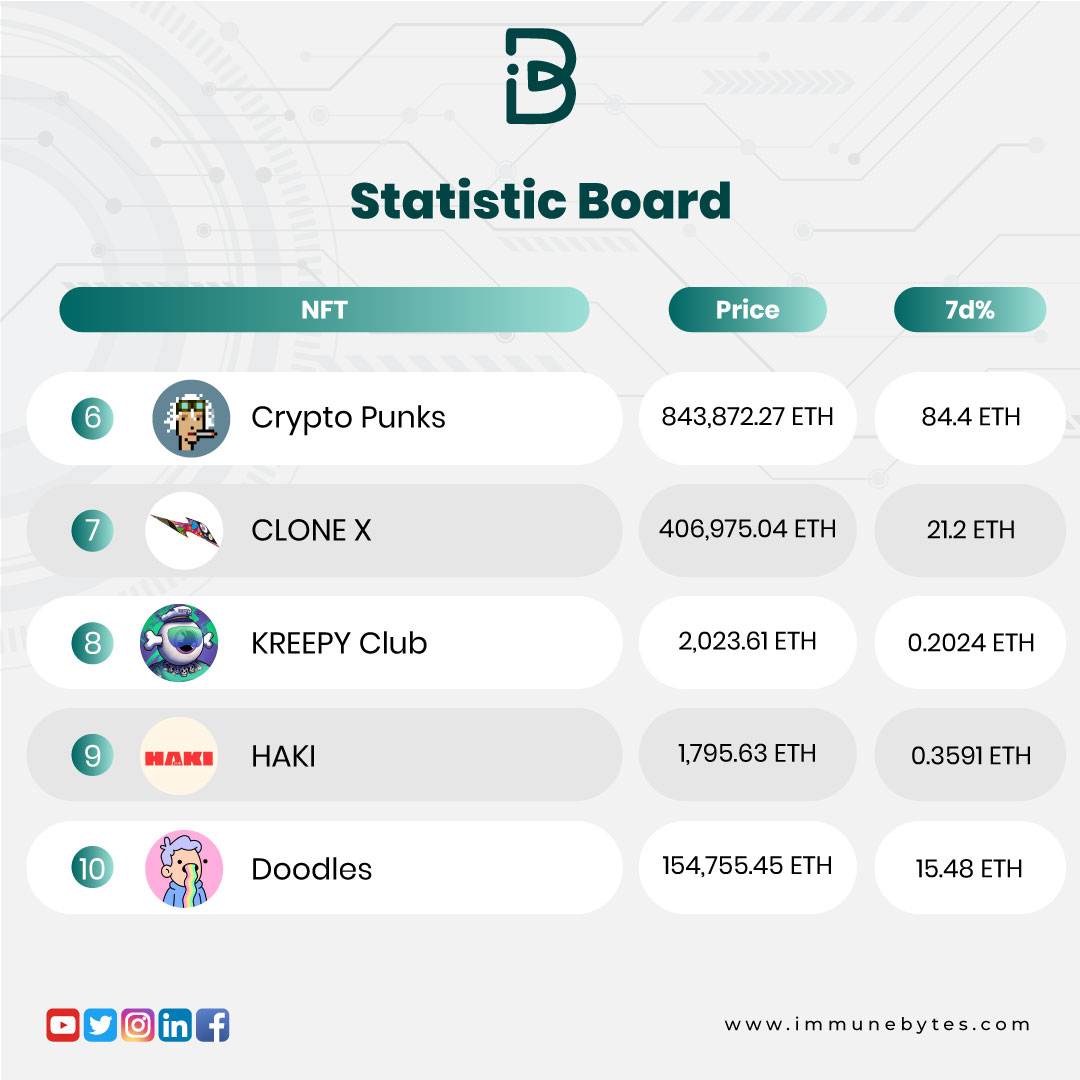 ImmuneBytes's tweet photo. If you're looking for the latest NFT projects, you've found a good place to start.

Take a look at this week’s top 10 NFTs.

Follow us to never miss an update in the #NFTcommunity ➡️ @immunebytes 
#NFT # #nftcollector #nftcommunity #cryptoart #digitalert #crypto #ETH #investors https://t.co/Cn2iq6nHKM