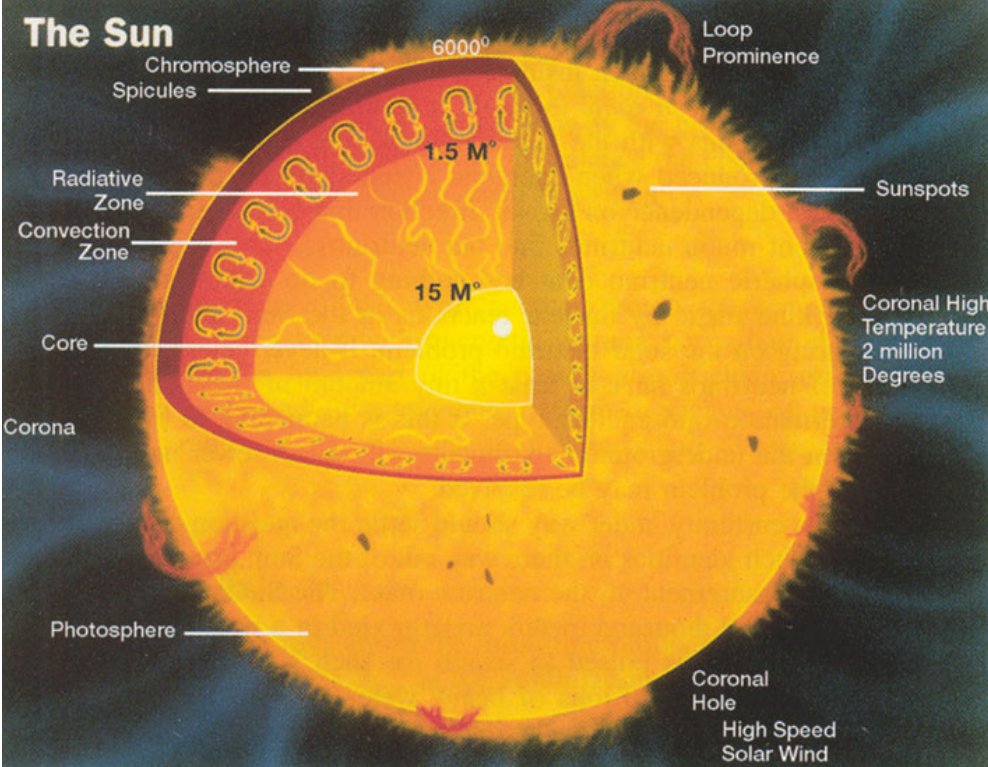 _SpaceEnglish's tweet photo. Anatomy of the SUN 🌞🔥❤️‍🔥 https://t.co/sokPPA89rn