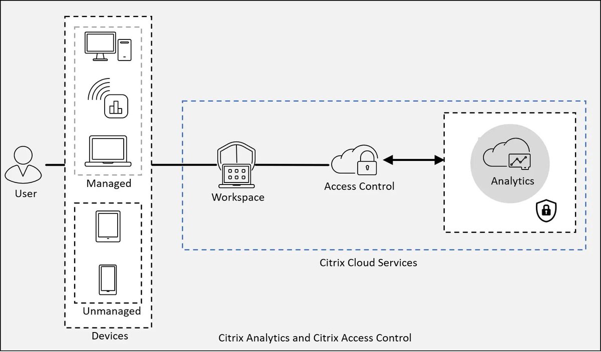 #CitrixAnalytics  allows you to detect, analyze, and proactively respond to security threats across your environments. Today in the #CitrixTechZone, we're looking at the architectural concepts and capabilities of the service. Dive in. buff.ly/3ujMfSc