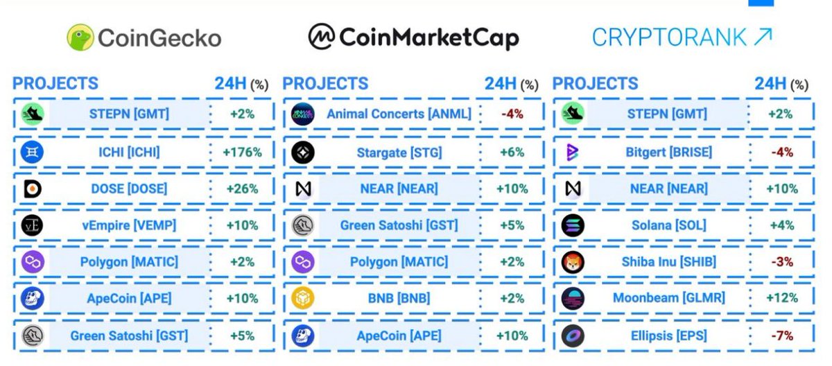 HMSFTYD's tweet photo. 在加密聚合器上排名前 7 位的项目- 4 月 14 日
#CoinGecko: $GMT $ICHI $DOSE $VEMP $MATIC $APE $GST
#CoinMarketCap: $ANML $STG $NEAR $GST $MATIC $BNB $APE
#Cryptorank_io: $GMT $BRISE $NEAR $SOL $SHIB $GLMR $EPS https://t.co/82AfBrxJvD