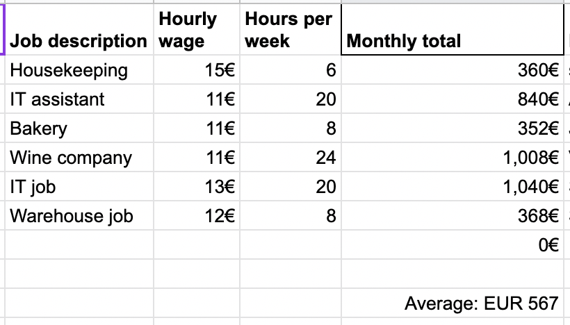 Our first 7 students from Uganda have been in Germany since October to start their BA degrees. Six months later, all but one have found part-time jobs. Here are their monthly incomes. On average each student sends EUR 165/month back home to their family in Uganda.