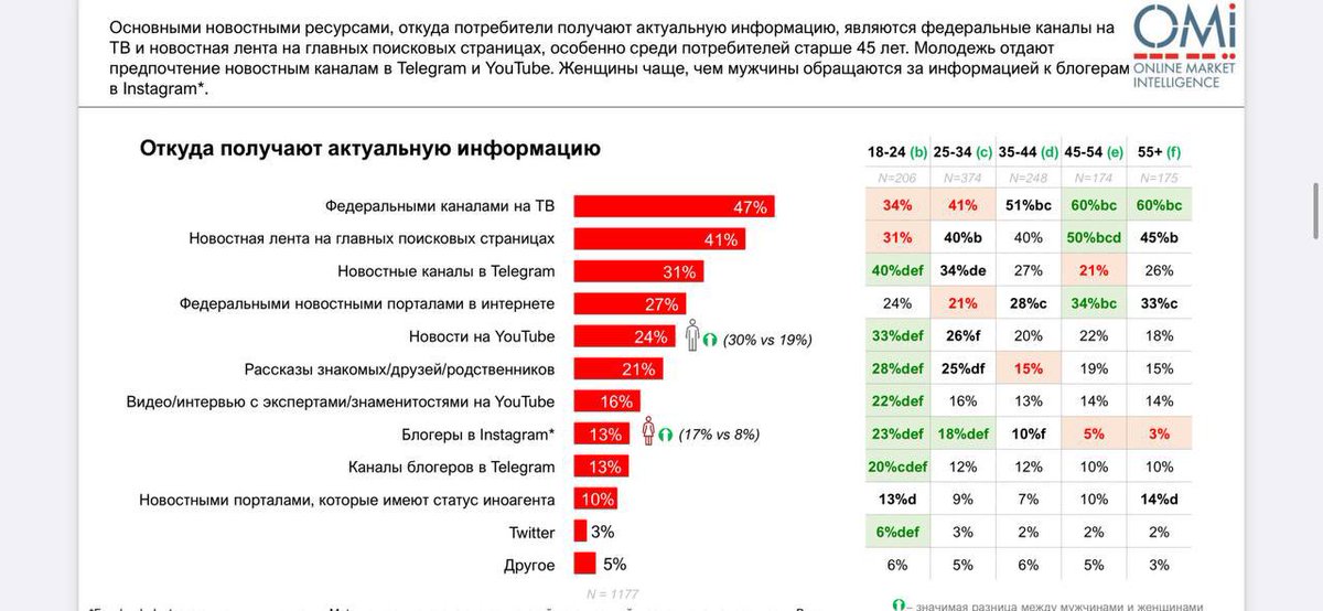 8/31 Don't forget that the main propagandist of the war is not TV at all, but the Russian IT giant  @yandex. News from their home page (which are full of shameless lies) are the main source of information for 41% of the population.