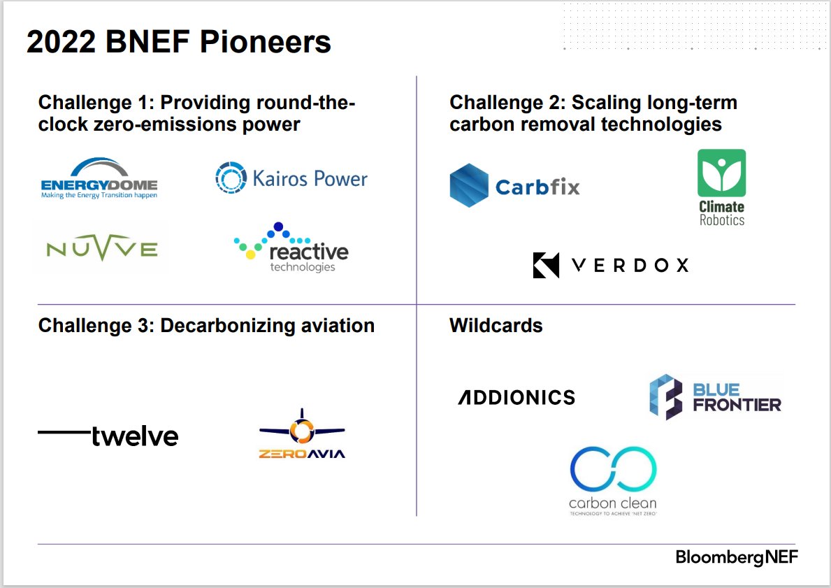 Benjamin Kafri (@benjaminkafri) on Twitter photo We've just announced #BloombergNEFPioneers winners. 12 fantastic companies that can accelerate the transition to #lowcarboneconomy. Congratulations <a href="/Reactive_Tech/">Reactive Technologies</a>,<a href="/KairosPower/">Kairos Power</a>,<a href="/NuvveCorp/">NUVVE</a>,@VerdoxCC,<a href="/CarbFix/">Carbfix</a>,<a href="/addionics/">Addionics</a>,<a href="/carbonsolu/">Carbon Clean</a>,<a href="/BlueFrontierAC/">Blue Frontier, Inc.</a>,<a href="/EnergyDome/">Steve Heywood</a>,@ClimateRobotics We've just announced #BloombergNEFPioneers winners. 12 fantastic companies that can accelerate the transition to #lowcarboneconomy. Congratulations <a href="/Reactive_Tech/">Reactive Technologies</a>,<a href="/KairosPower/">Kairos Power</a>,<a href="/NuvveCorp/">NUVVE</a>,@VerdoxCC,<a href="/CarbFix/">Carbfix</a>,<a href="/addionics/">Addionics</a>,<a href="/carbonsolu/">Carbon Clean</a>,<a href="/BlueFrontierAC/">Blue Frontier, Inc.</a>,<a href="/EnergyDome/">Steve Heywood</a>,@ClimateRobotics