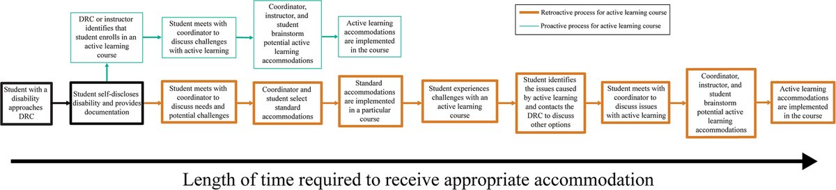 Is Active Learning Accessible? Exploring the Process of Providing Accommodations to Students with Disabilities
lifescied.org/doi/10.1187/cb…
