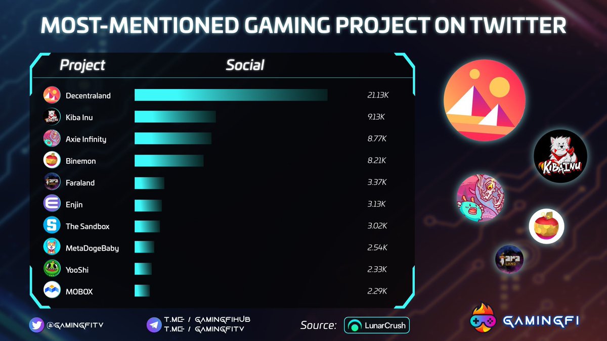 GamingfiTv's tweet photo. MOST-MENTIONED GAMING PROJECT ON TWITTER🚀

$MANA 21.13K
$KIBA 9.13K
$AXS 8.77K
$BIN 8.21K 
$FARA 3.37K
$ENJ 3.13K
$SAND 3.02K
$MDB 2.54K
$YOOSHI 2.33K
$MBOX 2.29K

source: @LunaCrush

#Gamingfi #NFTGaming #News https://t.co/cKaOISGlyg