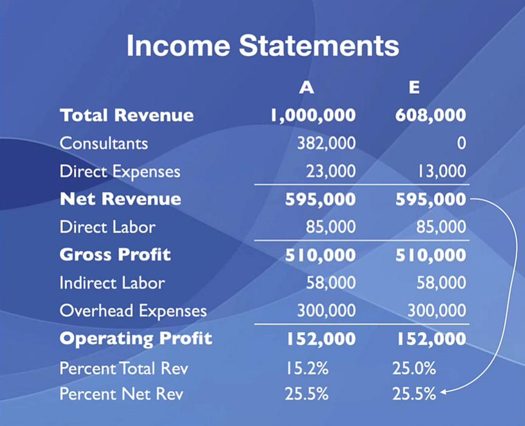 BaseBuilders's tweet photo. Knowing the profitability rate of your different projects is important so you can measure and see which projects are doing well.

Read more 👉 https://t.co/p3x4KGw1HT

#TotalRevenue #NetRevenue #Single-digitOperatingProfits #IncomeStatementExamples https://t.co/86hzuicwwe