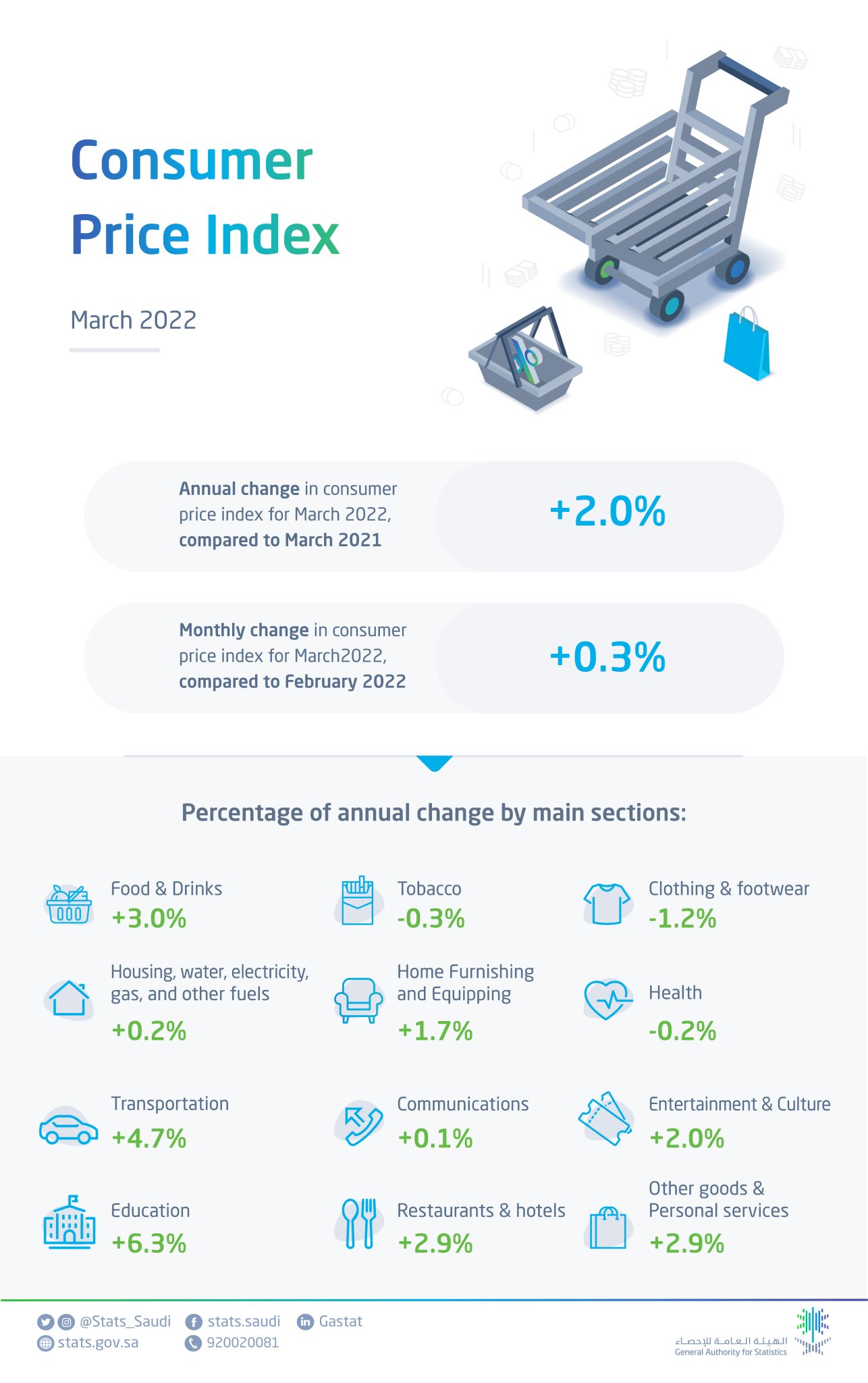 الهيئة العامة للإحصاء on Twitter "GASTAT publishes the Consumer Price