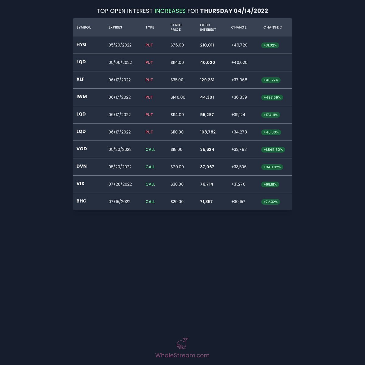 WhaleStream's tweet photo. TOP Open Interest INCREASES:
Sign Up for your FREE WEEK trial to #WhaleStream now to see all of the #whaleflow as it happens!
https://t.co/xiWABnf2tu
#OpenInterest #OptionsTrader #TOPOICHANGES #OI #OIChanges https://t.co/3QYZK3mtpP