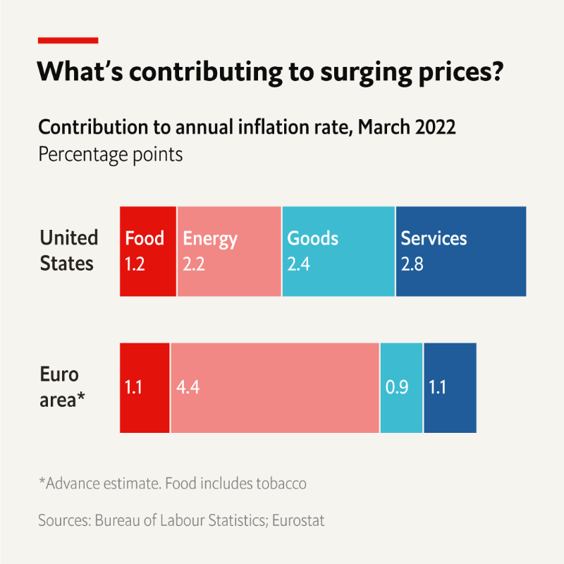 TheEconomist's tweet photo. Consumer prices in America have risen at their fastest pace since 1981. 

Learn how Russia’s invasion of Ukraine has contributed to this surge ⬇️