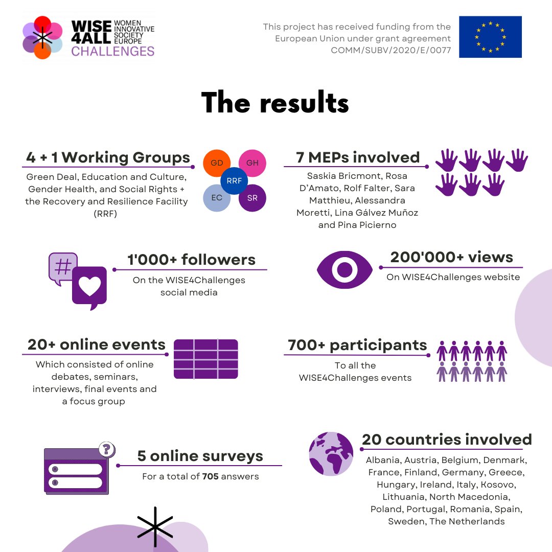 We are pleased to present you the WISE4Challenges #results of the #project. In the next few days we will share more details on the results! Check our website: scom.eu/portfolio/w-i-… 
#GreenDeal #Education #Health #SocialRights
#thefutureisyours #CoFoE
