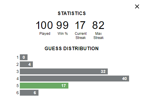 The first 100 days are crucial for a Wordle administration.