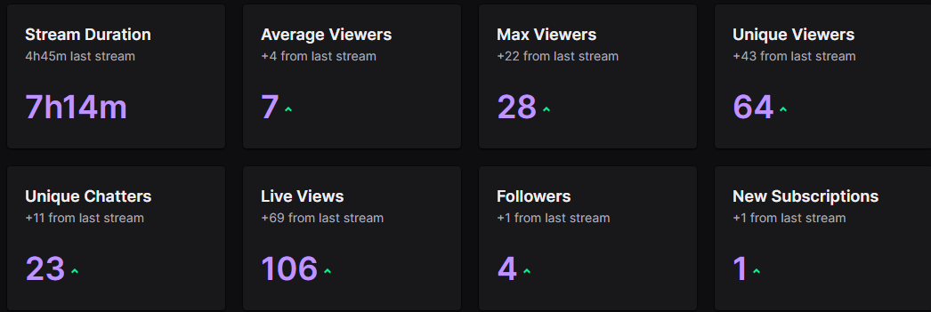 eLevyTV's tweet photo. Been slowly getting back into the swing of things with streaming! Been enjoying myself a lot lately!

Thank you all for the constant love and support!! 
<3333 https://t.co/z9383zMxEY