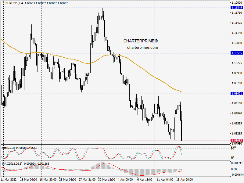 charterprime's tweet photo. 🇪🇺🇺🇸 #EURUSD touched a critical support level of 1.08063.

Sell EURUSD?
https://t.co/GKcEHOLtiy https://t.co/w2mgTpKG5W