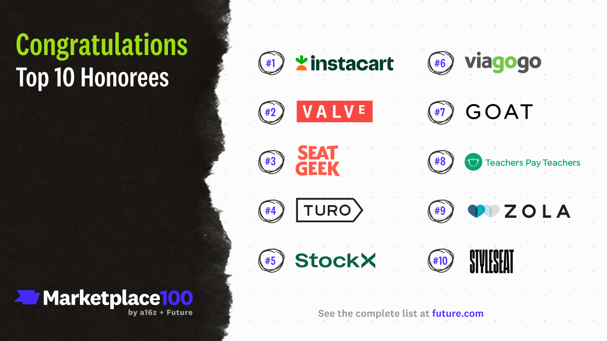 This year’s top 10 marketplaces include brands we’ve seen on the list before like <a href="/Instacart/">Instacart</a>, <a href="/valvesoftware/">Valve</a>, and <a href="/stockx/">StockX</a> as well as new entrants including <a href="/Zola/">Zola</a> and <a href="/StyleSeat/">StyleSeat</a>.

Educational marketplace @TpT_Official took #8 in their first year on the list.