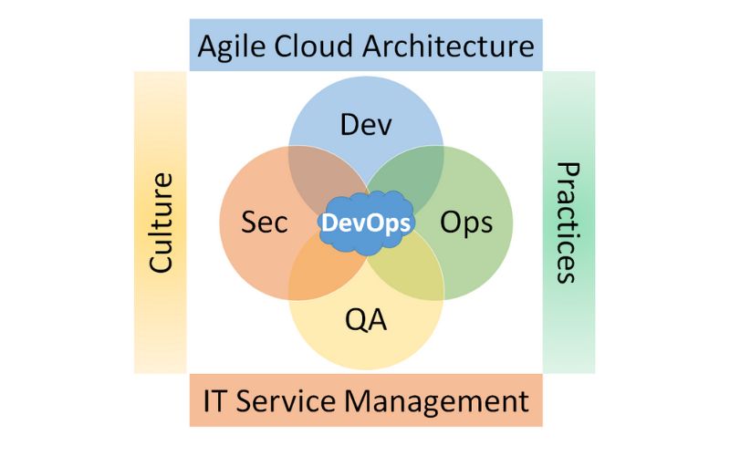 Ask yourself, which DevOps practices and tools, implemented in what areas, and targeting which metrics are going to drive business impacts? bit.ly/3LImpgD #DevOps