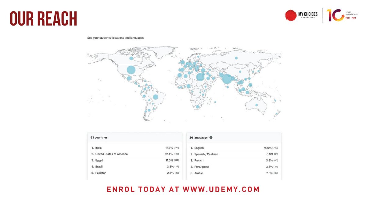 MyChoicesFDN's tweet image. We have more than 1000 students across 93 countries enrolled for our course Anti-Trafficking 101 + Allied Issues &amp;amp; Laws - Trafficking on @udemy. Enrol for this free course today to learn about human trafficking &amp;amp; other forms of violence against women  - udemy.com/course/anti-tr…