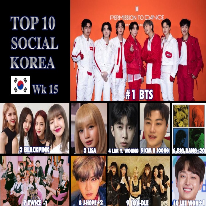 Here when we see Top10 K-acts ranking on #GaonSocialChart , we again realise #jhope is the K-soloist with abilty of competing with whole K-pop groups. 

He has proven again and again how his music is timeless, received and loved well by gp also.

#jhopeChartDominator