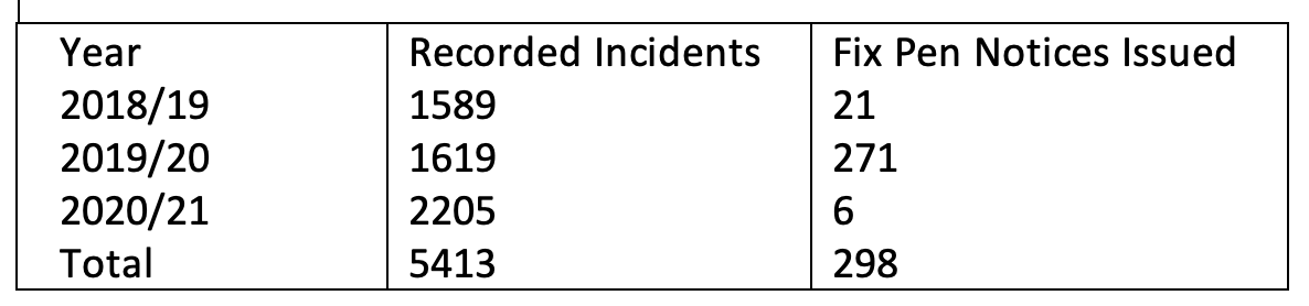 GroveKIRG's tweet photo. A 40% increase in fly-tipping since the LDs took control 4 years ago.

Only 5% of ‘reported’ incidents resulted in a Fixed Penalty Notice.

Can you trust the Kingston and Surbiton Lib Dems?

(Data from DEFRA/GLA London Data Store) https://t.co/rnwurbFalB
