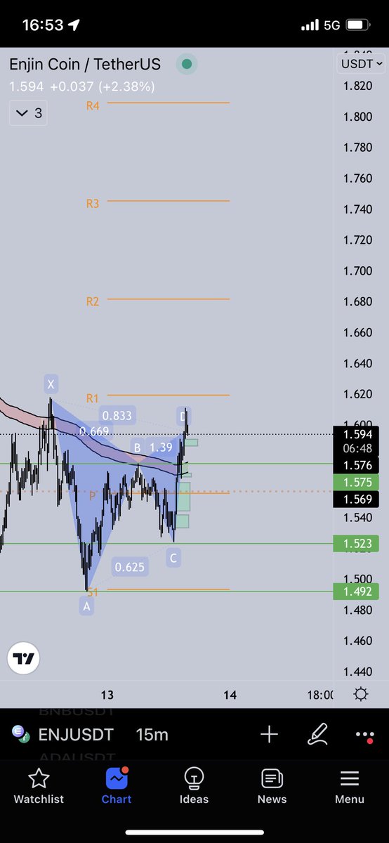 $ENJ short closed too early though 
Hit all 3 TPs