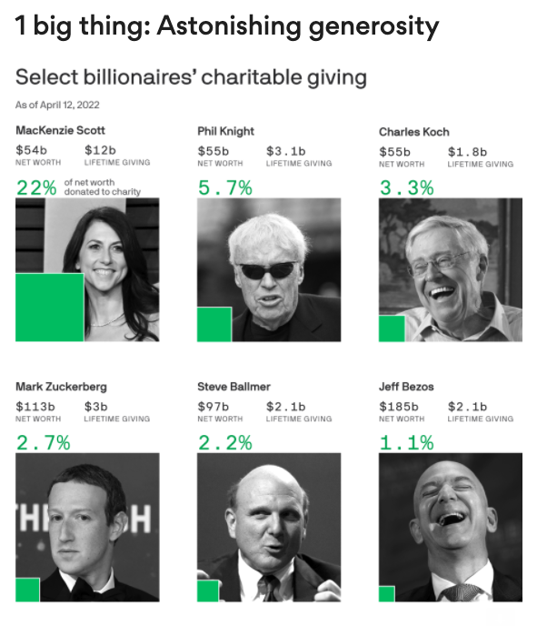 MatthewPhillips's tweet photo. From @mikeallen and the Axios Finish Line team. This is just incredible ... She's putting these guys to shame. https://t.co/Dd6xVoI3Z2